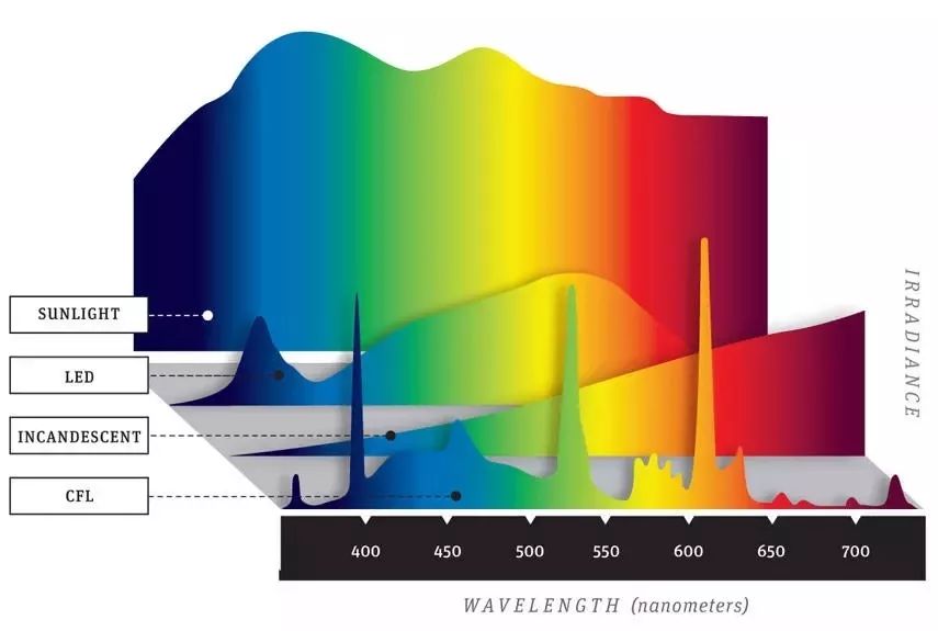 LED growth lamp full spectrum comparison reference value